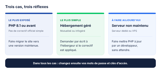 marche à suivre faille php