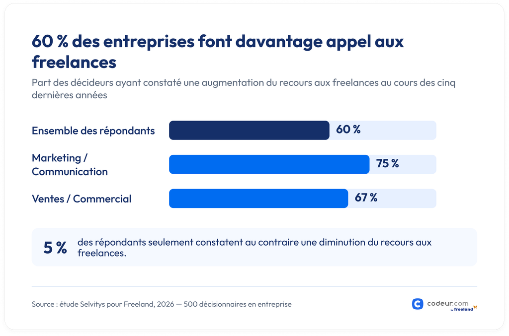 augmentation du recours aux freelances