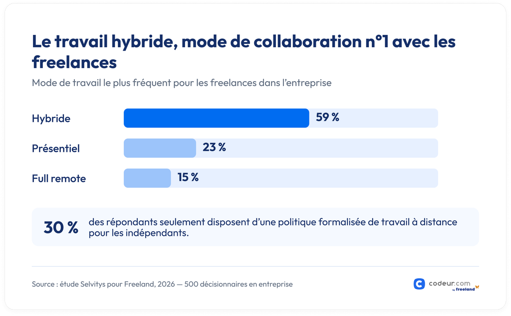 mode de collaboration avec les freelances