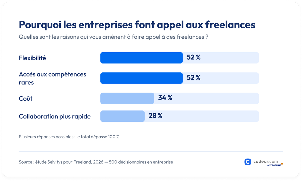 motivations pour faire appel aux freelances