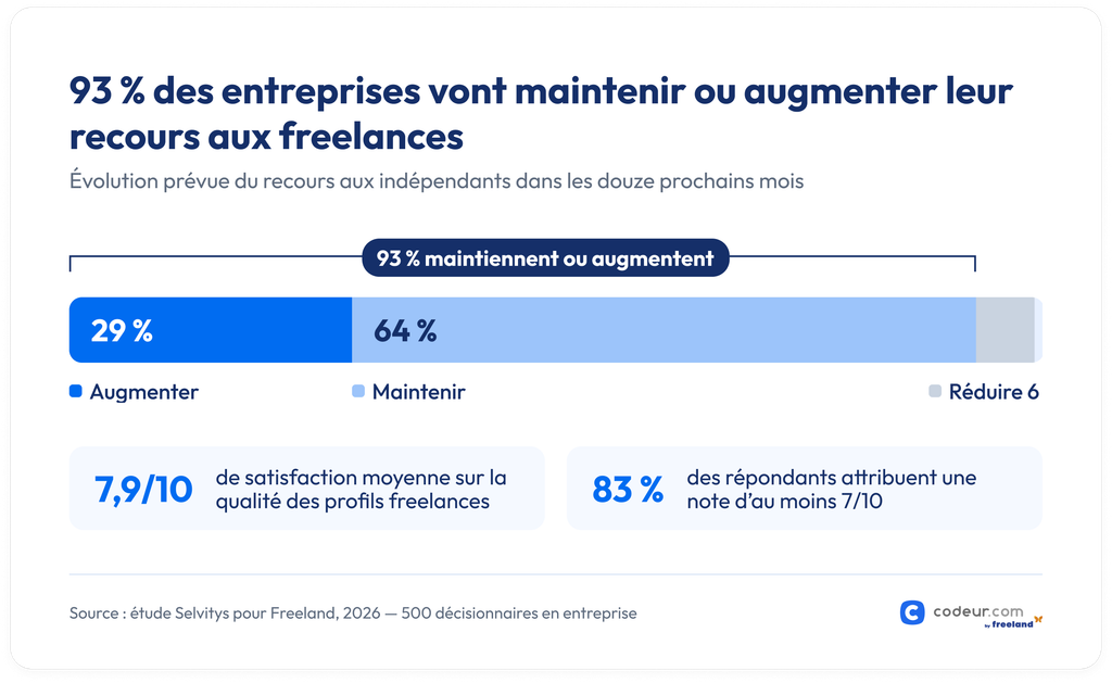 augmentation du recours aux freelances dans les prochains mois