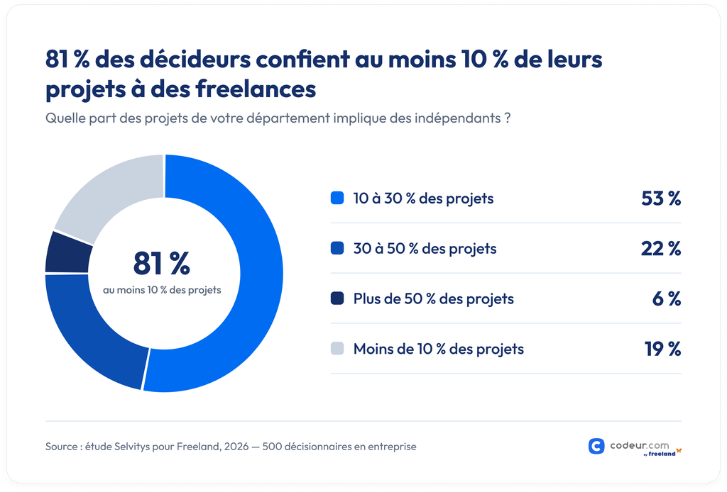 répartition des projets en entreprise